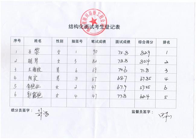 湖南省隆回路橋工程公司財務人員招聘綜合分數公布
